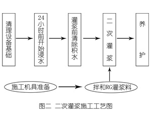 林芝灌浆料施工工艺—文字完整版